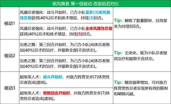 《火影忍者：忍者新世代》五大主角技能改版，全新攻略奉上！