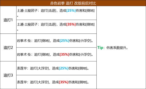 《火影忍者：忍者新世代》五大主角技能改版，全新攻略奉上！