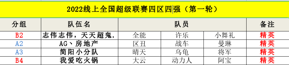 双PF再夺一冠  《街头篮球》SFSA小舞礼全能许乐称霸四区