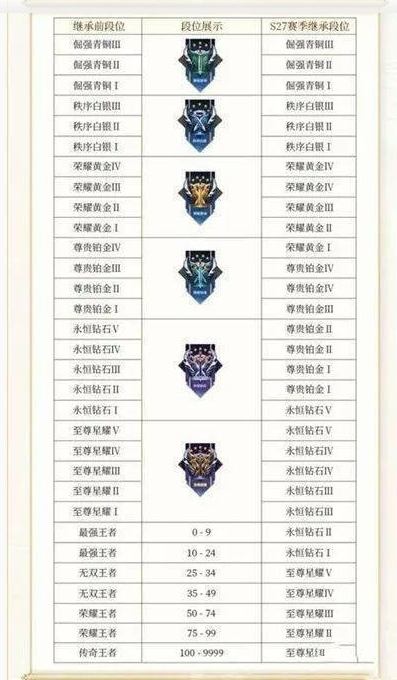 王者荣耀段位等级顺序S37是什么 S37段位等级顺序最新