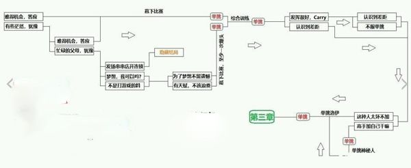 CF手游电竞传奇第二章怎么100% 通关技巧看这里