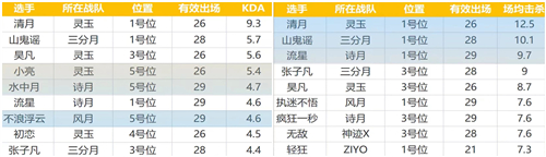 《梦三国2》MPL冒泡赛收官，ZIYO面临保级危机，灵玉创造全胜纪录！